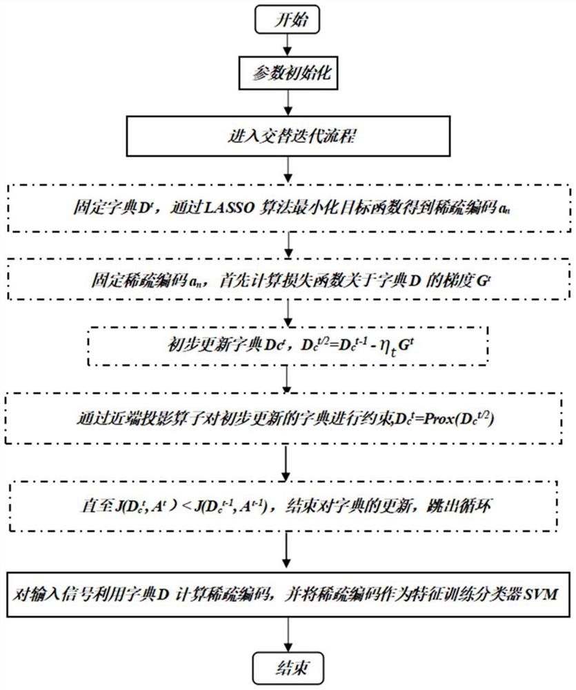 Supervised dictionary learning audio classification method and system based on data driving, and medium