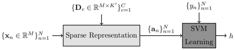 Supervised dictionary learning audio classification method and system based on data driving, and medium