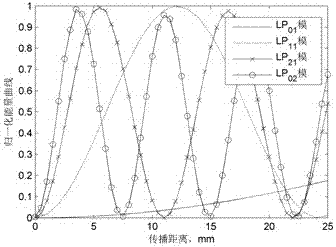 Optical fiber mode add-drop multiplexer