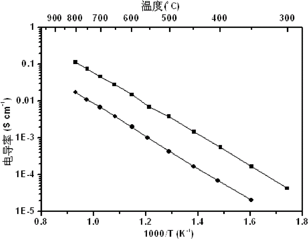 Preparation method of nano electrolyte material for mesothermal solid oxide fuel cell