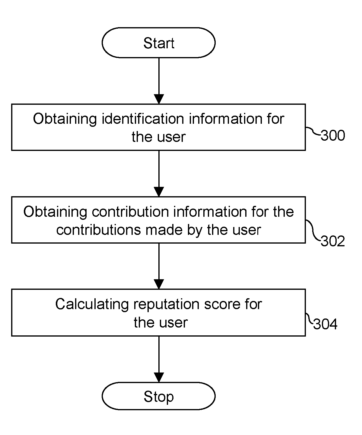 Method and system for managing domain specific and viewer specific reputation on online communities