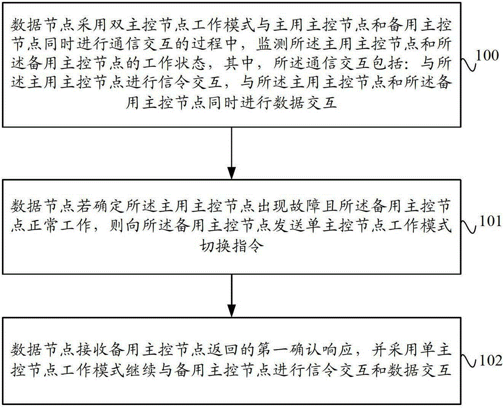 Data processing method, device and system based on distributed file system