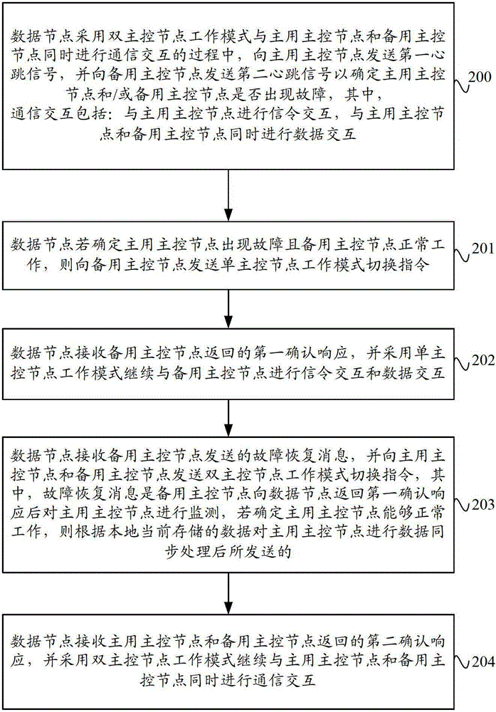 Data processing method, device and system based on distributed file system