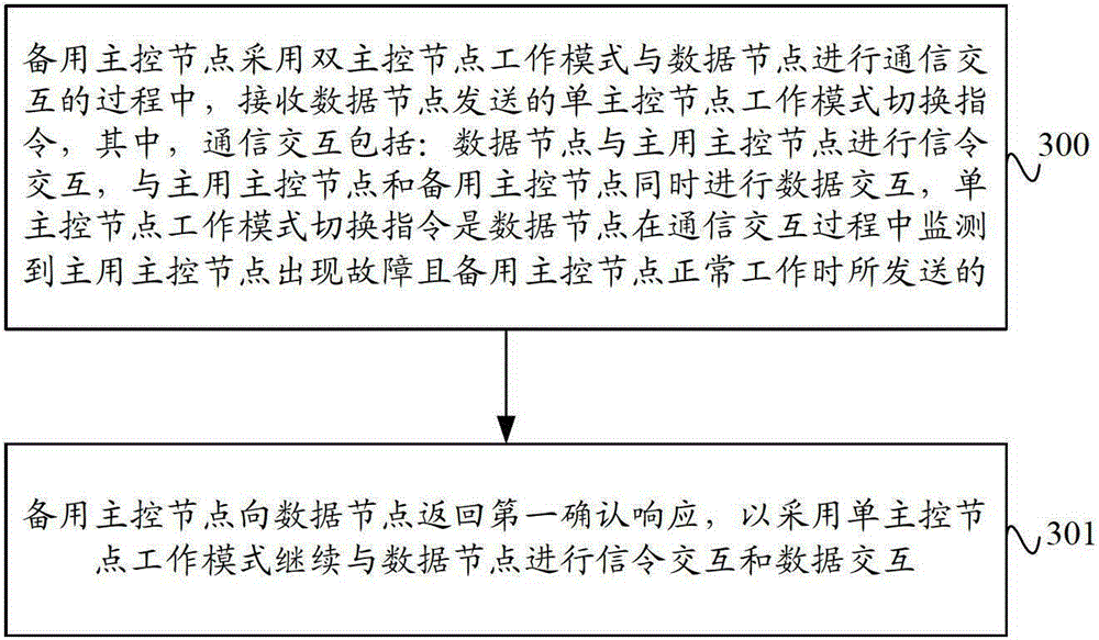 Data processing method, device and system based on distributed file system