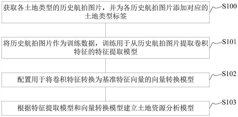 Land resource analysis model training method and analysis method based on image recognition