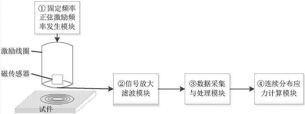 Conductive solid nondestructive detection circuit and continuous stress quantitative evaluation method based on conductive solid nondestructive detection circuit