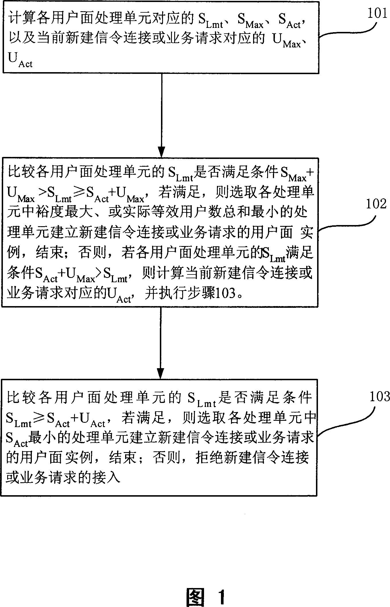 A method for optimization of distribution user interface instance under the master-slave structure