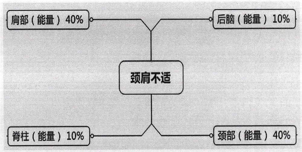 Neck and shoulder discomfort risk evaluation method based on reflecting region corresponding organ energy