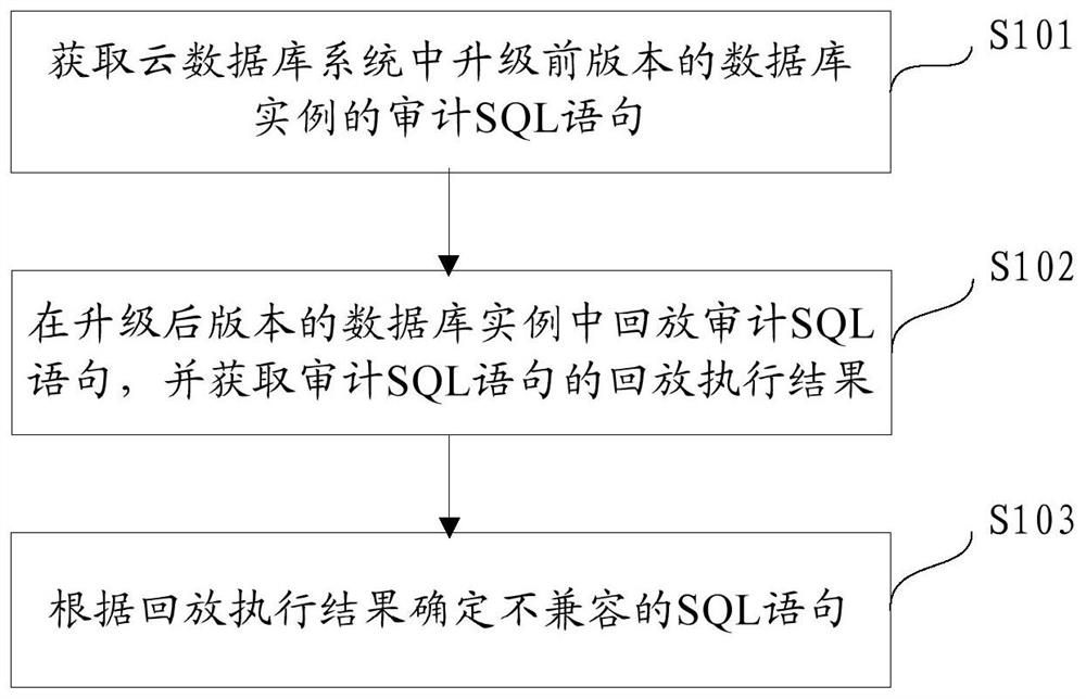 Database version upgrading test method, equipment and computer readable medium