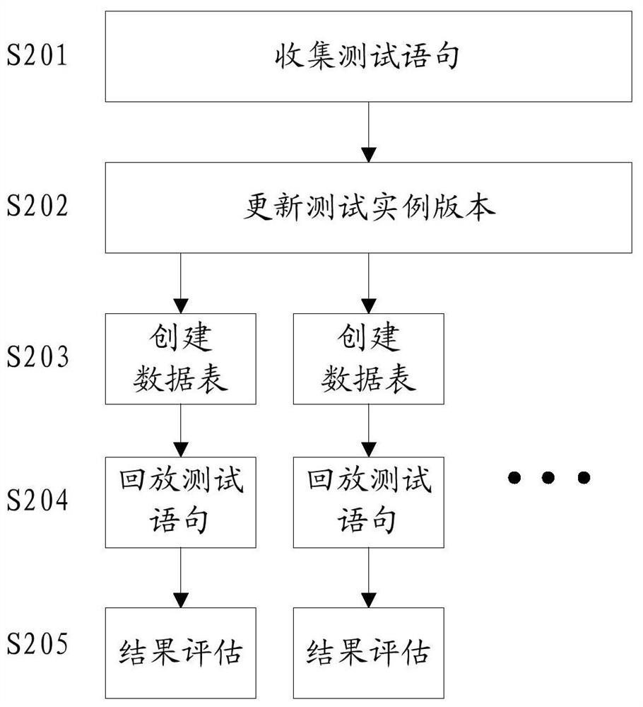 Database version upgrading test method, equipment and computer readable medium