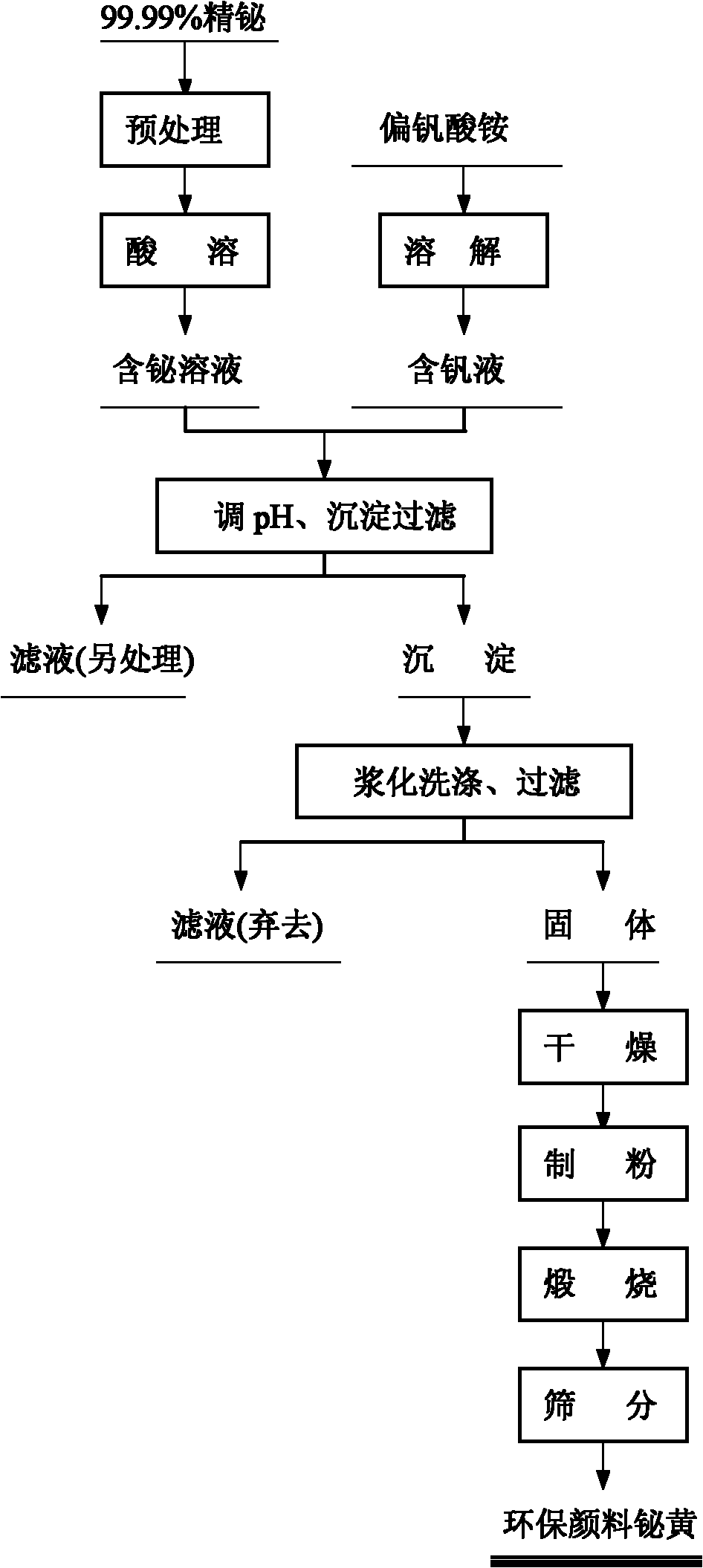 Environmental-friendly pigment bismuth yellow and production method thereof