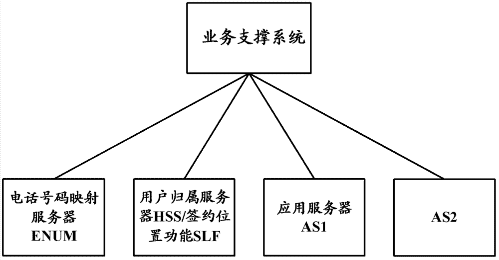 Method, device and system of IP multimedia subsystem (IMS) service fulfillment