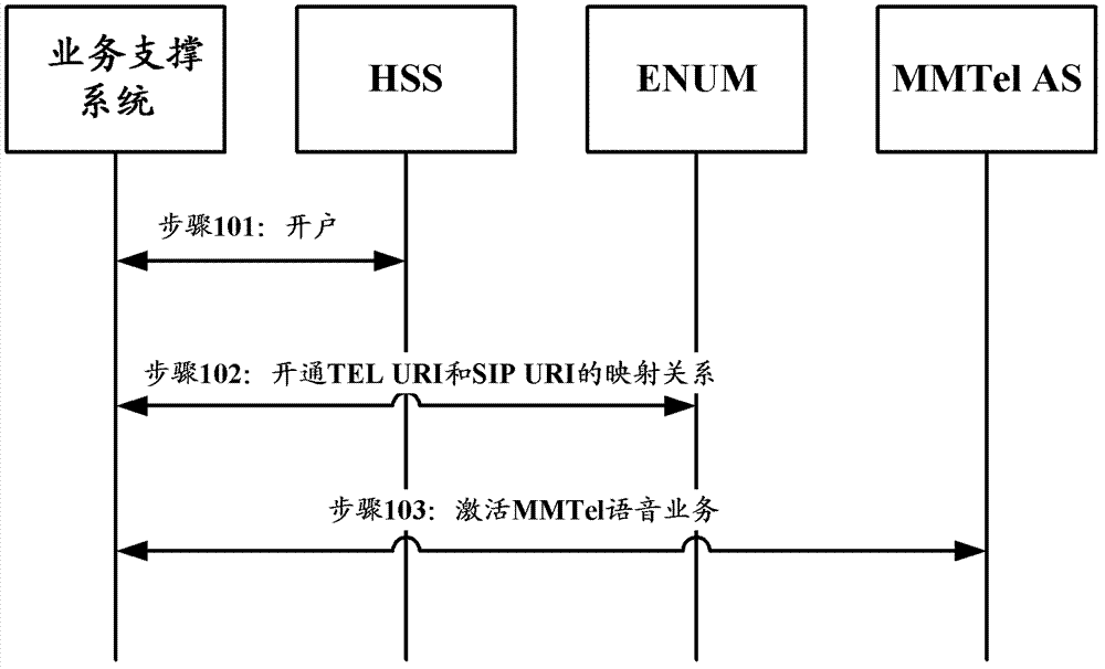 Method, device and system of IP multimedia subsystem (IMS) service fulfillment