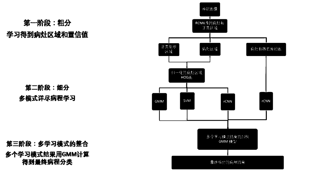 Multi-mode deep learning based medical image classification device and construction method thereof