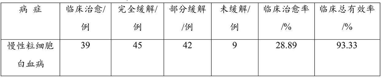 Strong medicine composition for treating chronic granulocytic leukemia and preparation thereof