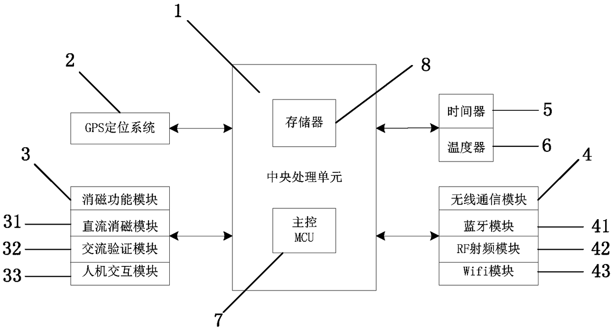 An Intelligent Transformer Degaussing Recorder