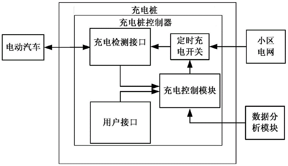 Automatic charging control system and method for household electric vehicles used in residential quarters