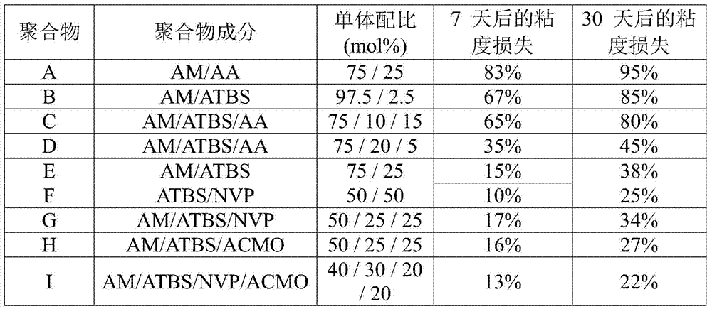 Process for Enhanced Oil Recovery by Injecting Polymer Solution