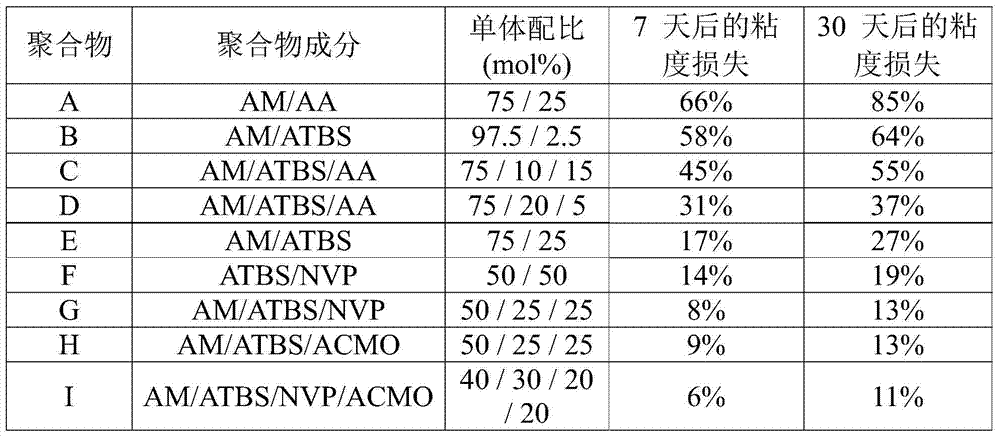 Process for Enhanced Oil Recovery by Injecting Polymer Solution