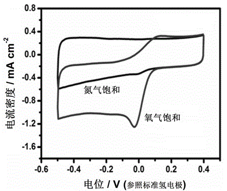 Preparation method of three-dimensional graphene/porphyrin compounded oxygen reduction electrocatalyst