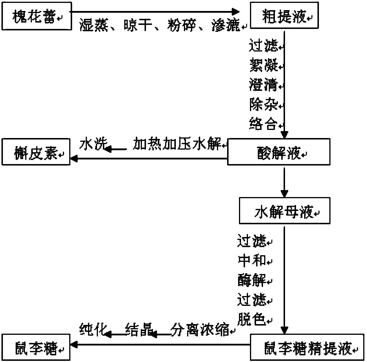 Method for preparing quercetin and rhamnose through rutin