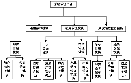 Intelligent hotel logistics washing and distributing system