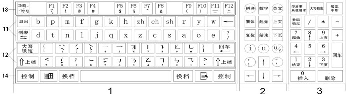 Chinese character input method and Chinese character input keyboard