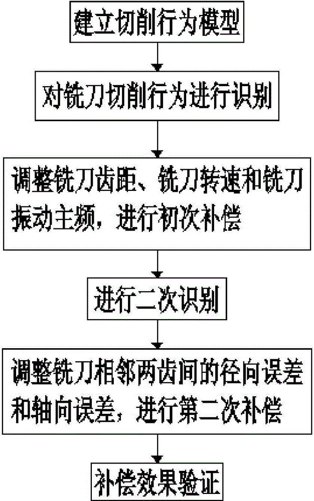 Compensation method for multi-tooth uneven cutting behavior of high-speed milling cutter