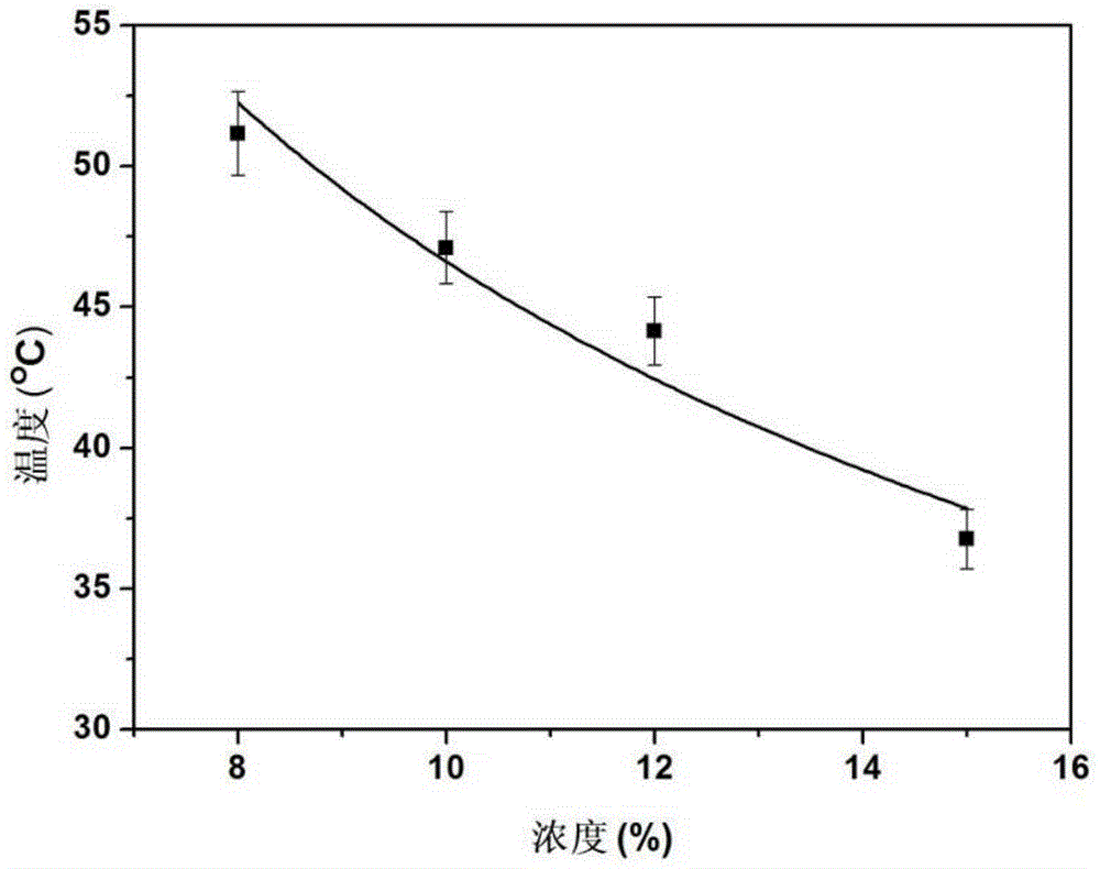 Methionine segmented copolymer, preparation method of methionine segmented copolymer and hydrogel