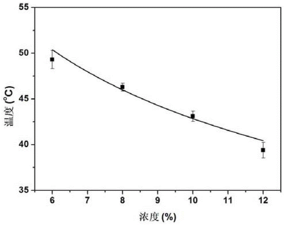 Methionine segmented copolymer, preparation method of methionine segmented copolymer and hydrogel