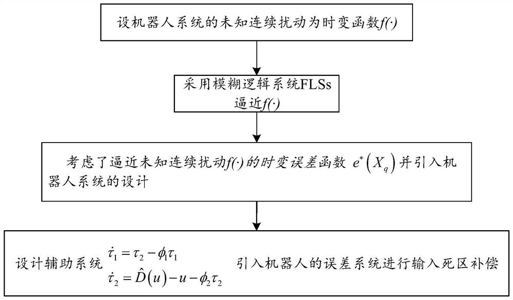 A robot adaptive fuzzy control method and system