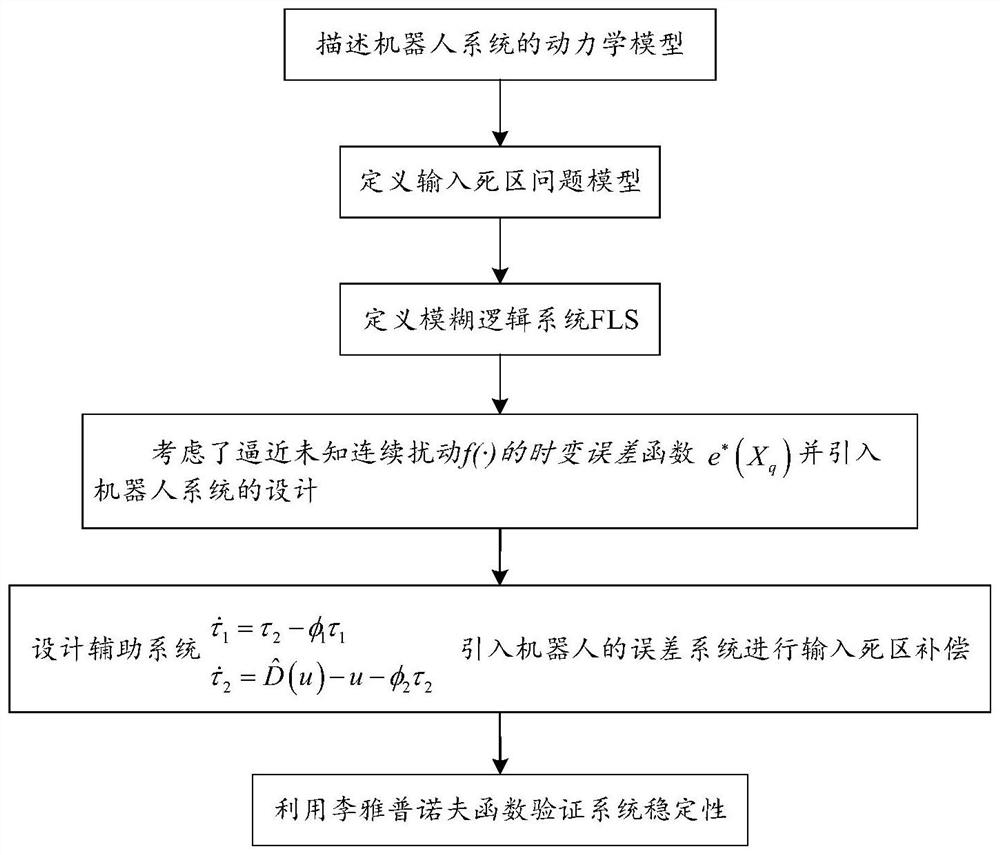 A robot adaptive fuzzy control method and system