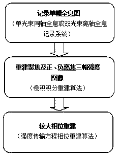 Larger Phase Reconstruction Method of Single Digital Hologram Based on Intensity Transfer Equation