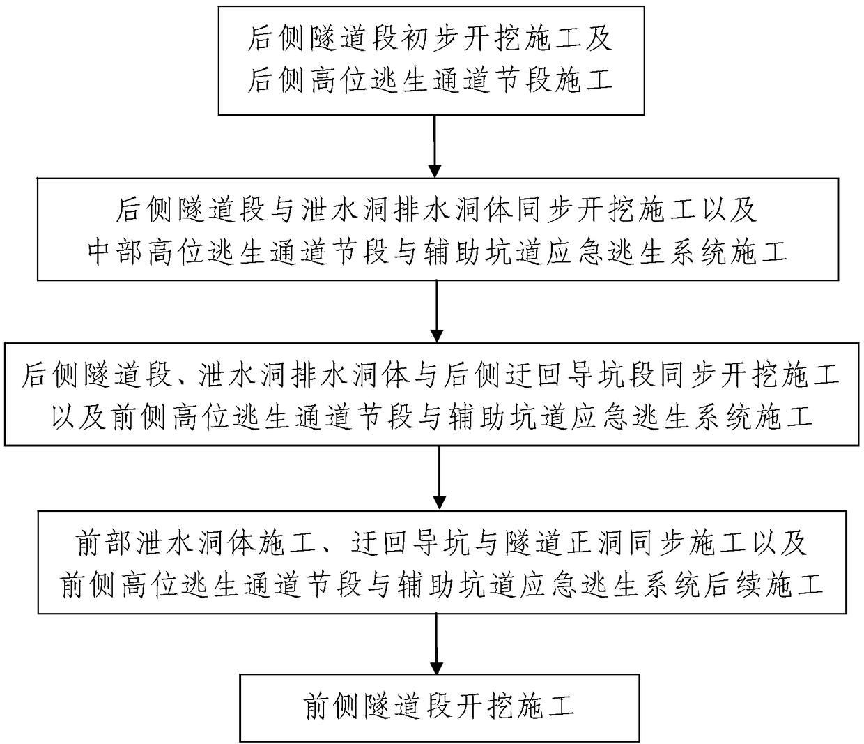 Construction method for tunnel passing through clastic rock steep inclination thrust water-rich fault