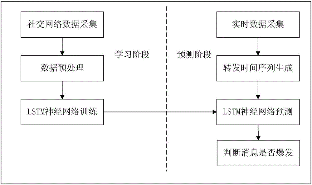 Recurrent neural network-based social network message burst detection method and system