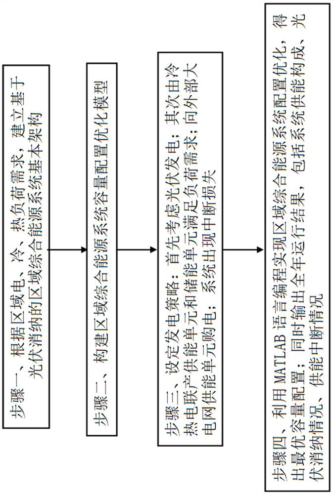 Regional comprehensive energy system configuration optimization method based on photovoltaic consumption