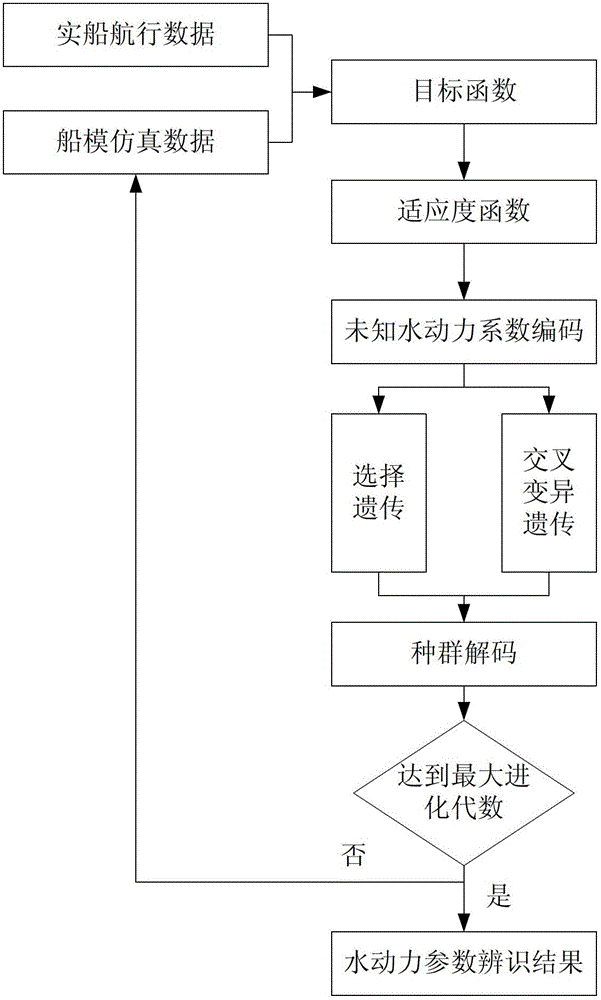 A Method for Identification of Hydrodynamic Coefficients of Dynamically Positioned Vessels