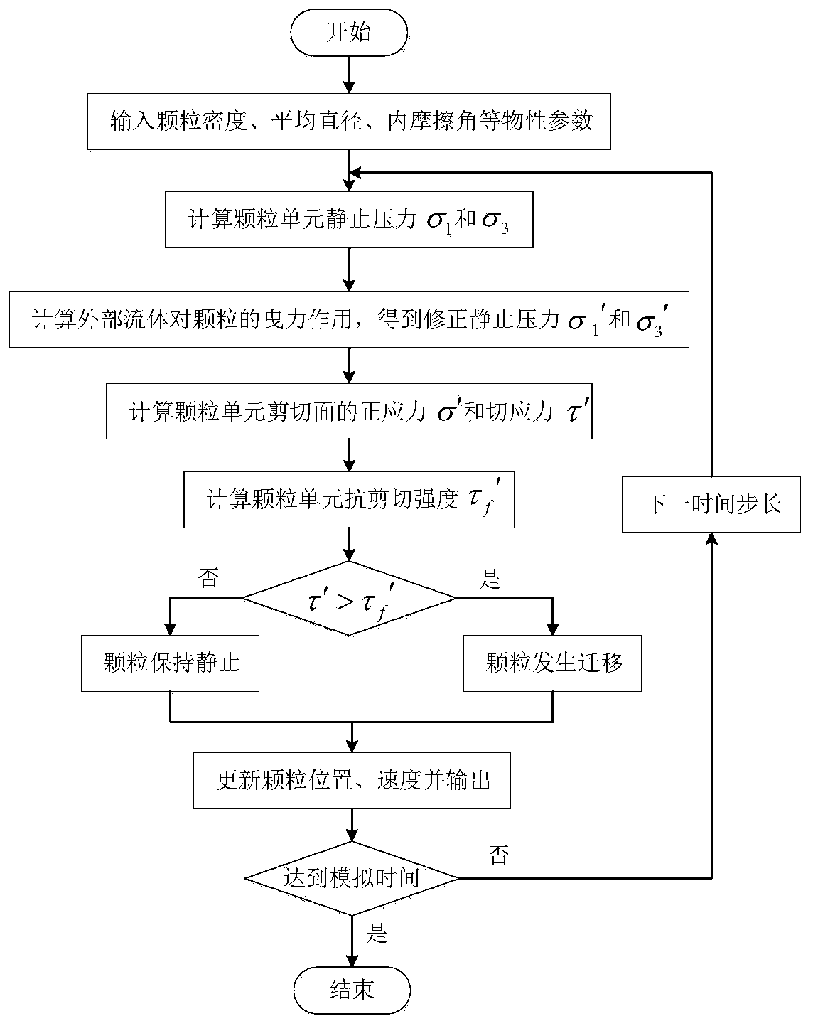 Sodium-cooled fast reactor fragment bed migration mechanism model