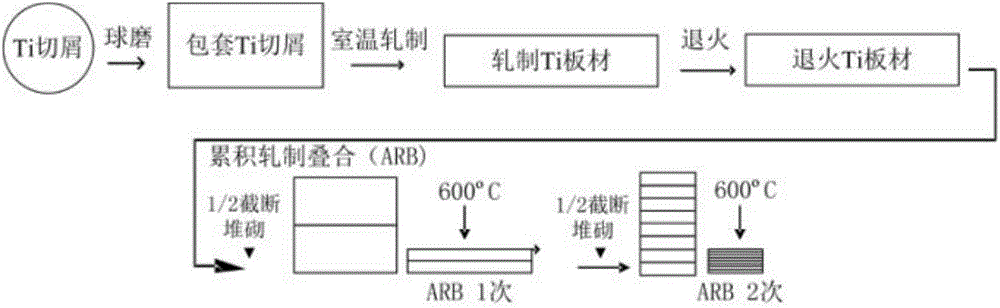 Ball milling-accumulative roll bonding method for circulating solidification of pure titanium machining chips