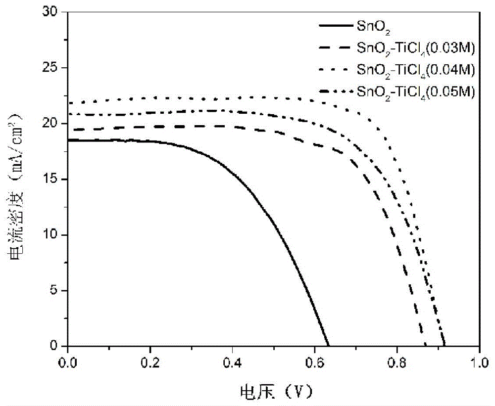 Perovskite solar cell provided with composite electron transport layer structure