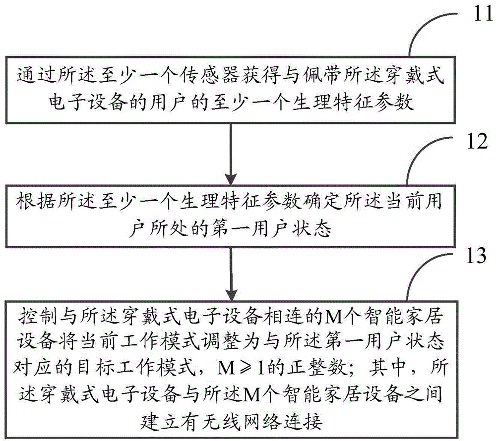 Control method and wearable electronic equipment