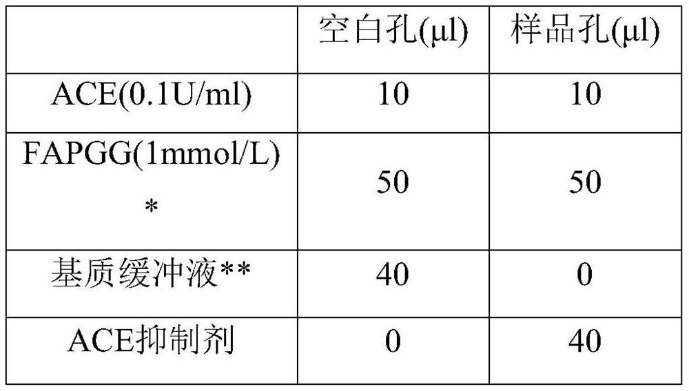 Zein ace Inhibiting Peptide and Its Application as Health Food