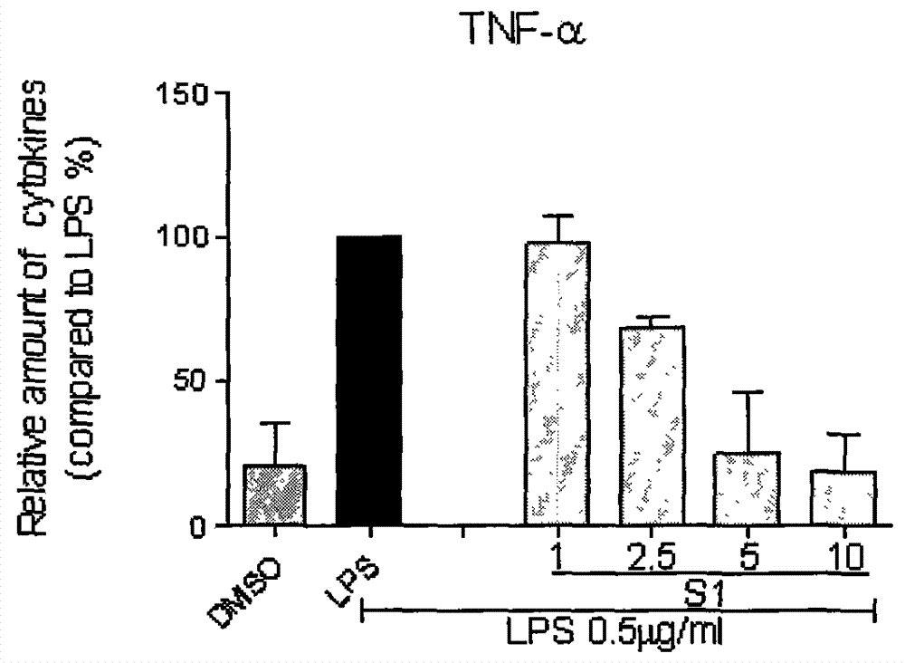 Application of curcumin analog S1 containing piperidone structure in preparation of anti-inflammation drugs