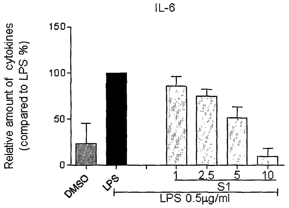 Application of curcumin analog S1 containing piperidone structure in preparation of anti-inflammation drugs