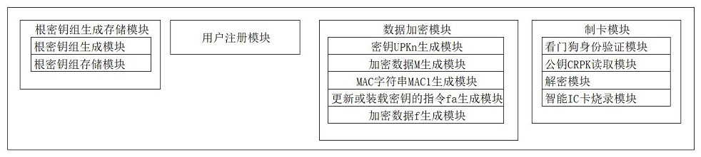 Cloud key management method and system based on intelligent IC card security authentication