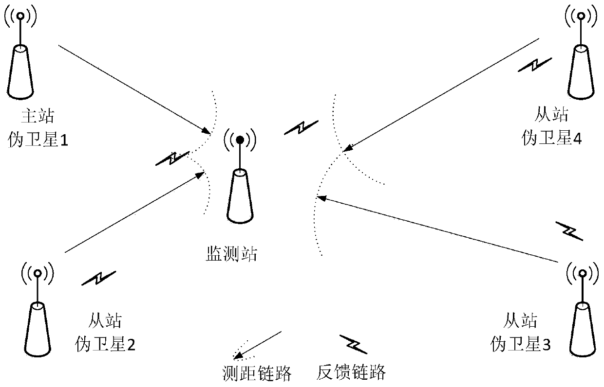 Wireless feedback type pseudo-satellite system time synchronization method and system