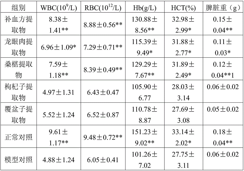 Ferment with blood replenishing effect and preparation method thereof