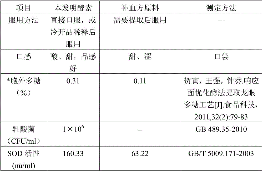 Ferment with blood replenishing effect and preparation method thereof