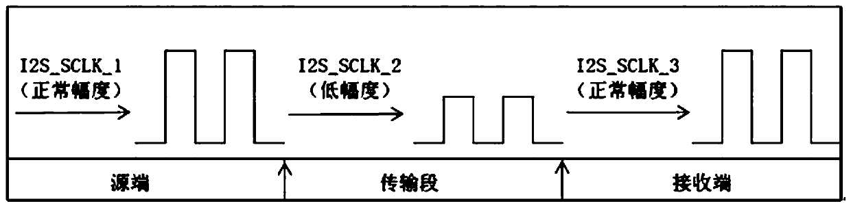 Method and system for solving radiation standard exceeding in I2S transmission