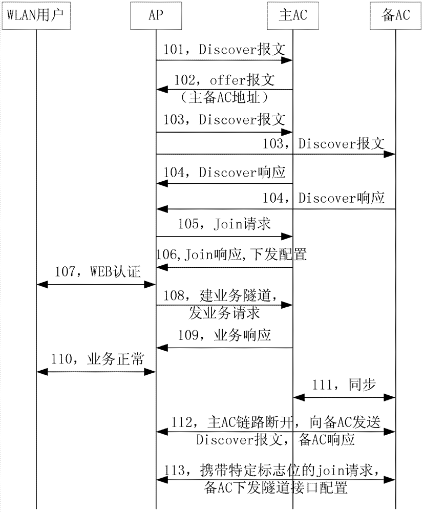 A wireless access controller switching method and wireless access point